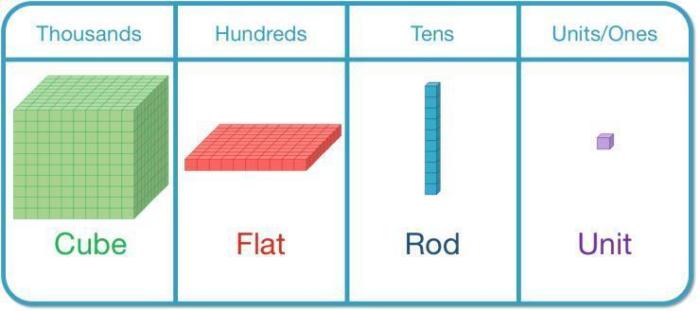 Mia uses 3 different base-ten blocks