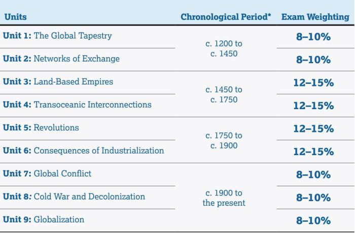 Ap world history unit 2 vocab