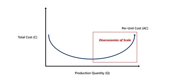 The transition from economies of scale to diseconomies of scale