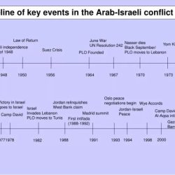 The arab-israeli conflict worksheet answer key