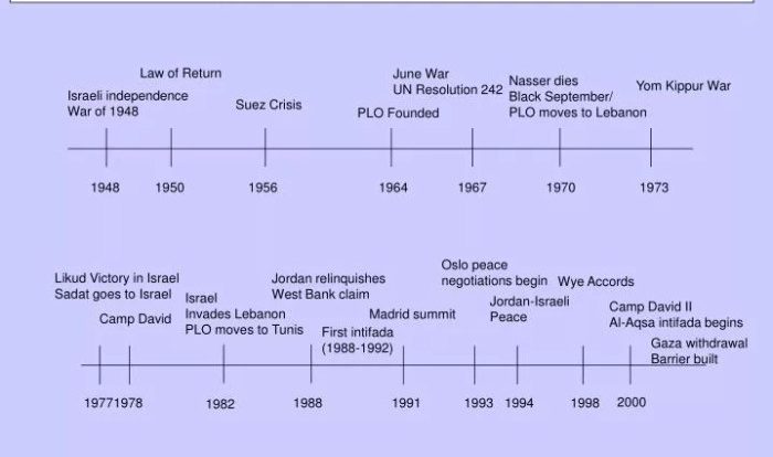 The arab-israeli conflict worksheet answer key