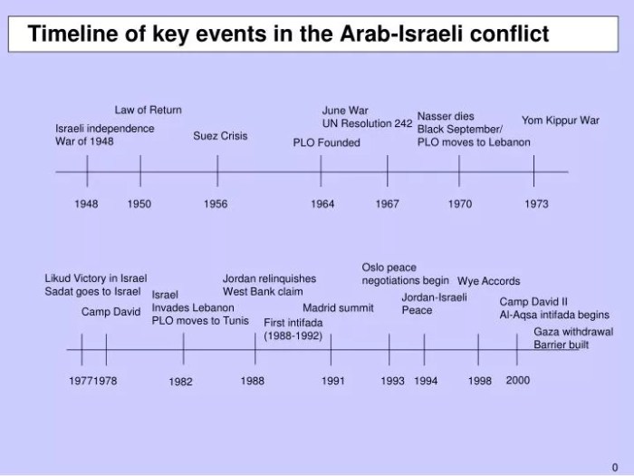 The arab-israeli conflict worksheet answer key